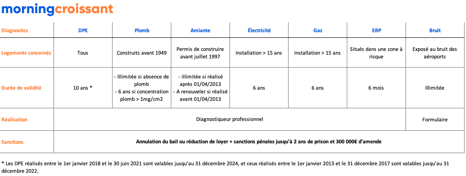 MorningCroissant - diagnostics immobilier  la location